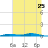 Ozello tide chart for Thursday, June 25, 2026