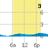 Ozello tide chart for Wednesday, June 3, 2026