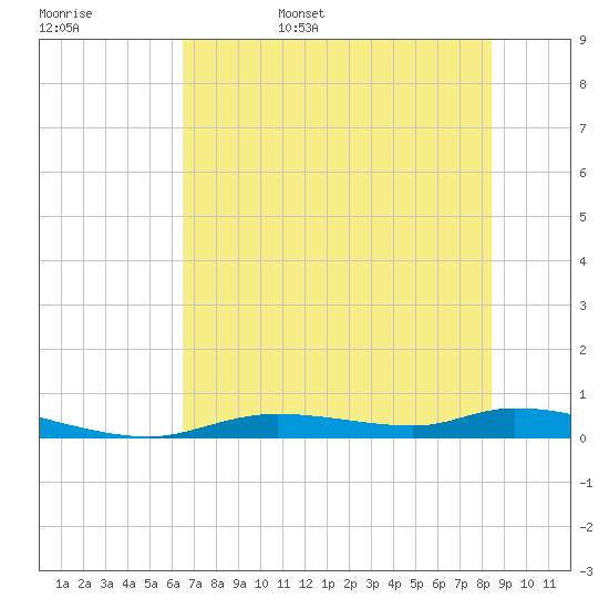 Ozello tide chart for Friday, June 5, 2026