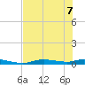 Ozello tide chart for Sunday, June 7, 2026