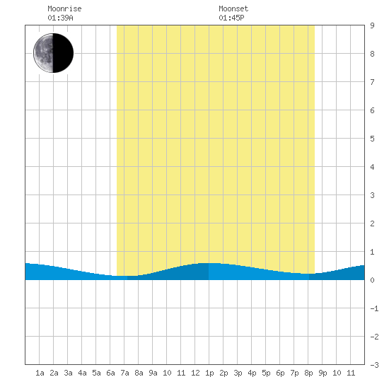 Ozello tide chart for Monday, June 8, 2026