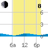 Ozello tide chart for Monday, June 8, 2026