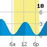 Pablo Creek entrance tide chart for Monday, April 10, 2023
