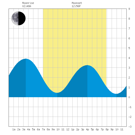 Pablo Creek entrance tide chart for Thursday, April 13, 2023