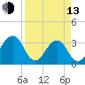 Pablo Creek entrance tide chart for Thursday, April 13, 2023