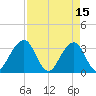 Pablo Creek entrance tide chart for Saturday, April 15, 2023