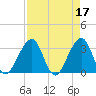 Pablo Creek entrance tide chart for Monday, April 17, 2023
