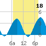 Pablo Creek entrance tide chart for Tuesday, April 18, 2023