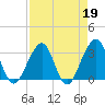 Pablo Creek entrance tide chart for Wednesday, April 19, 2023