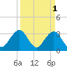 Pablo Creek entrance tide chart for Saturday, April 1, 2023