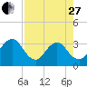 Pablo Creek entrance tide chart for Thursday, April 27, 2023