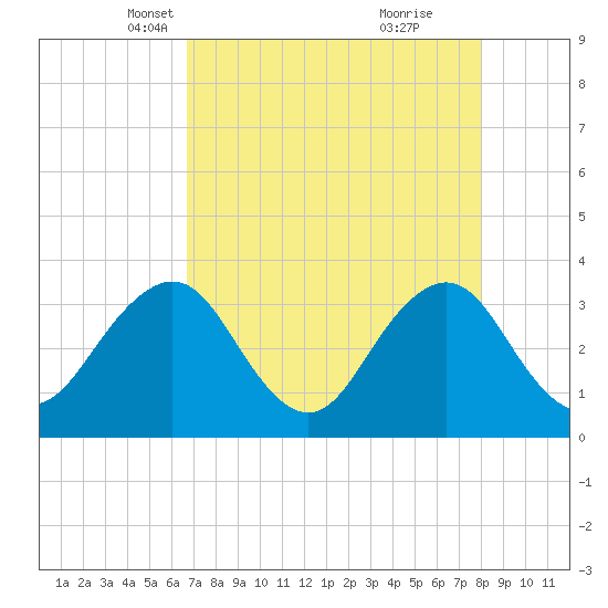 Pablo Creek entrance tide chart for Sunday, April 30, 2023