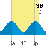 Pablo Creek entrance tide chart for Sunday, April 30, 2023
