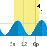 Pablo Creek entrance tide chart for Tuesday, April 4, 2023