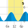 Pablo Creek entrance tide chart for Wednesday, April 5, 2023