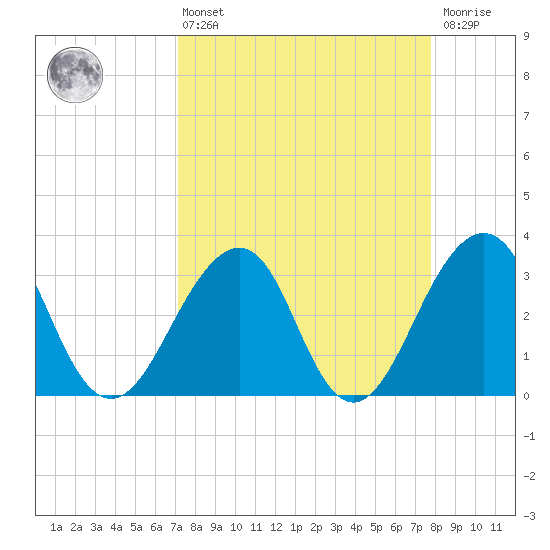Pablo Creek entrance tide chart for Thursday, April 6, 2023