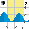 Pablo Creek entrance tide chart for Friday, May 12, 2023
