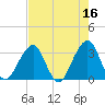 Pablo Creek entrance tide chart for Tuesday, May 16, 2023