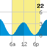 Pablo Creek entrance tide chart for Monday, May 22, 2023