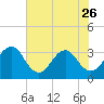 Pablo Creek entrance tide chart for Friday, May 26, 2023