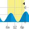 Pablo Creek entrance tide chart for Thursday, May 4, 2023