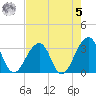 Pablo Creek entrance tide chart for Friday, May 5, 2023