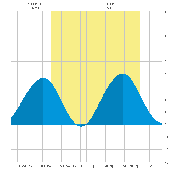 Pablo Creek entrance tide chart for Monday, June 12, 2023