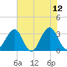 Pablo Creek entrance tide chart for Monday, June 12, 2023