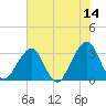 Pablo Creek entrance tide chart for Wednesday, June 14, 2023