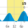 Pablo Creek entrance tide chart for Thursday, June 15, 2023