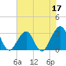 Pablo Creek entrance tide chart for Saturday, June 17, 2023