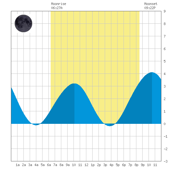 Pablo Creek entrance tide chart for Sunday, June 18, 2023