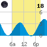 Pablo Creek entrance tide chart for Sunday, June 18, 2023