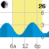 Pablo Creek entrance tide chart for Monday, June 26, 2023