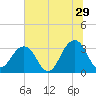 Pablo Creek entrance tide chart for Thursday, June 29, 2023