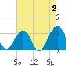 Pablo Creek entrance tide chart for Friday, June 2, 2023
