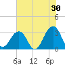 Pablo Creek entrance tide chart for Friday, June 30, 2023