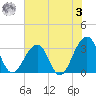 Pablo Creek entrance tide chart for Saturday, June 3, 2023