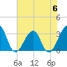 Pablo Creek entrance tide chart for Tuesday, June 6, 2023