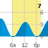 Pablo Creek entrance tide chart for Wednesday, June 7, 2023
