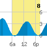 Pablo Creek entrance tide chart for Thursday, June 8, 2023