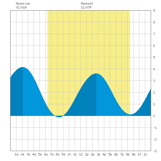 Pablo Creek entrance tide chart for Friday, June 9, 2023