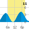 Pablo Creek entrance tide chart for Tuesday, July 11, 2023