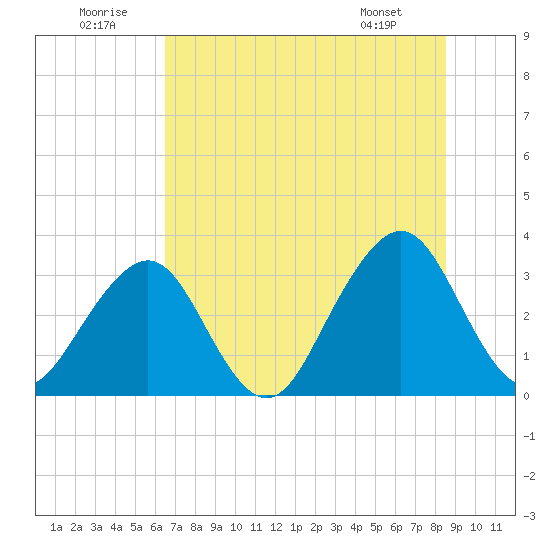 Pablo Creek entrance tide chart for Wednesday, July 12, 2023