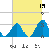 Pablo Creek entrance tide chart for Saturday, July 15, 2023