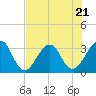 Pablo Creek entrance tide chart for Friday, July 21, 2023