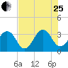 Pablo Creek entrance tide chart for Tuesday, July 25, 2023