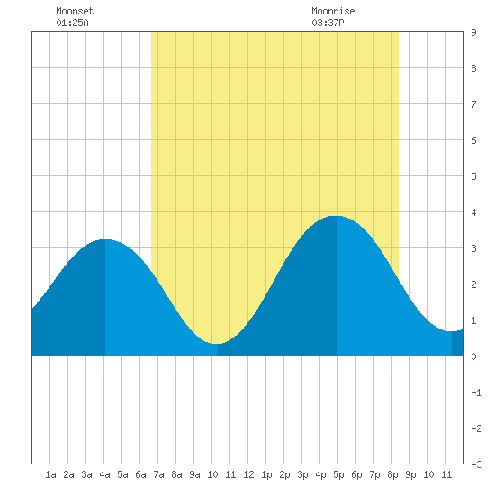 Pablo Creek entrance tide chart for Thursday, July 27, 2023
