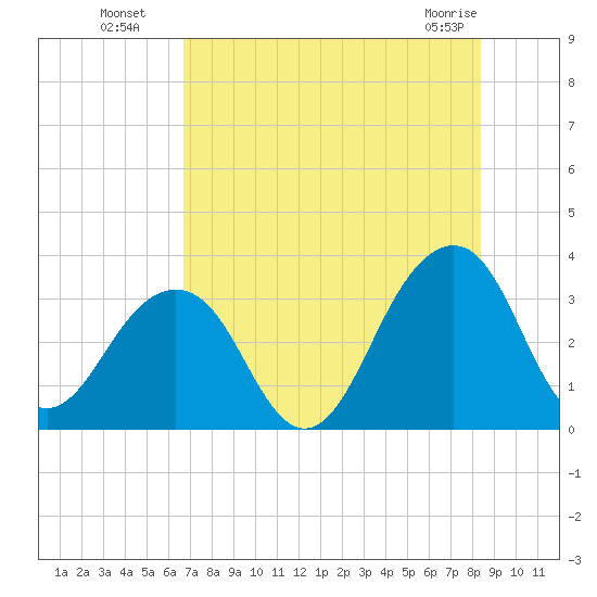 Pablo Creek entrance tide chart for Saturday, July 29, 2023