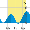 Pablo Creek entrance tide chart for Sunday, July 2, 2023